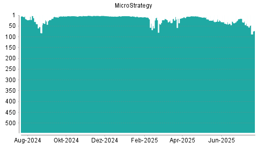 BOTSI®-Advisor Abstufung MicroStrategy von Rang 49 auf ...
