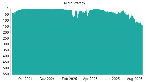 BOTSI®-Advisor Abstufung MicroStrategy von Rang 12 auf ...