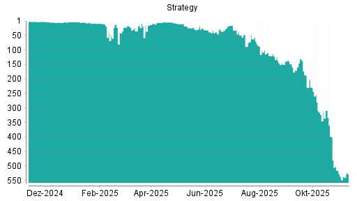 BOTSI®-Advisor Abstufung MicroStrategy von Rang 138 auf ...