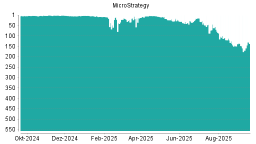 BOTSI®-Advisor Hochstufung MicroStrategy von Rang 149 auf Rang 138