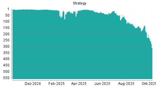 BOTSI®-Advisor Hochstufung MicroStrategy von Rang 170 auf ...
