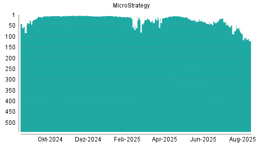 BOTSI®-Advisor Abstufung MicroStrategy von Rang 85 auf ...