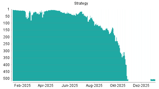 BOTSI®-Advisor belässt Strategy weiter auf ...