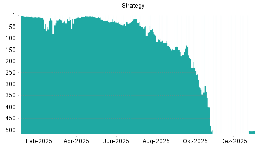 BOTSI®-Advisor Hochstufung Strategy von Rang 315 auf ...