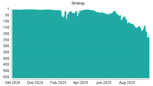BOTSI®-Advisor Abstufung Strategy von Rang 131 auf ...