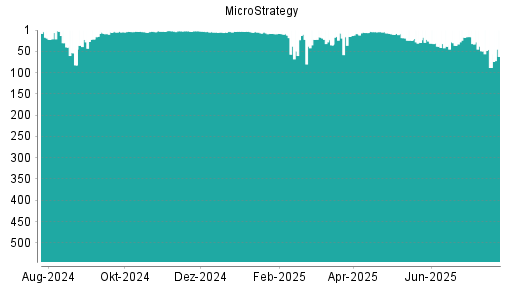 BOTSI®-Advisor Hochstufung MicroStrategy von Rang 88 auf ...