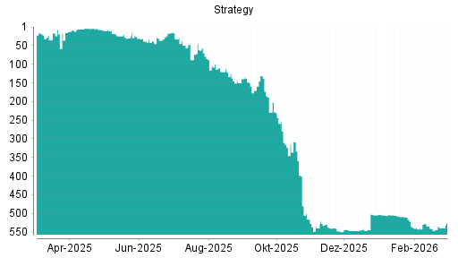 BOTSI®-Advisor belässt Strategy weiter auf ...