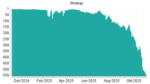 BOTSI®-Advisor Abstufung Strategy von Rang 400 auf ...