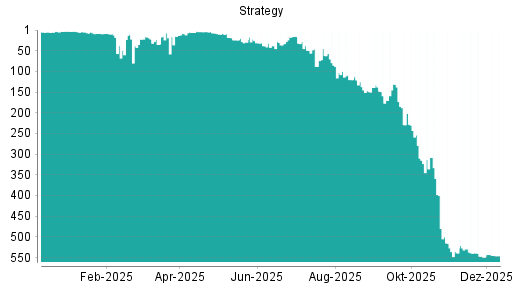 BOTSI®-Advisor Hochstufung Strategy von Rang 549 auf ...