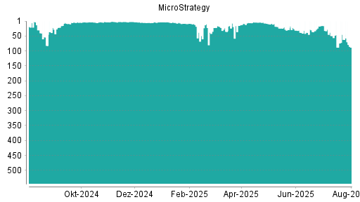 BOTSI®-Advisor Hochstufung MicroStrategy von Rang 38 auf ...
