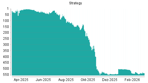 BOTSI®-Advisor Abstufung MicroStrategy von Rang 7 auf Rang 51