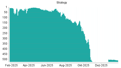 BOTSI®-Advisor Abstufung Strategy von Rang 505 auf ...