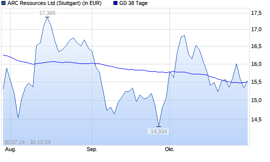 ARC Resources-Aktie unter 38-Tage-Linie