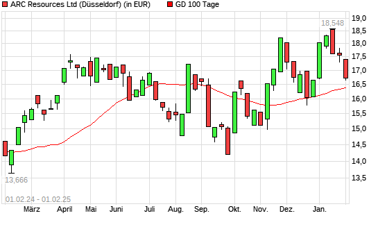 ARC Resources-Aktie unter 100-Tage-Linie