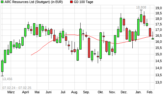 ARC Resources-Aktie unter 100-Tage-Linie