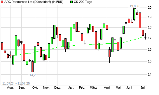 ARC Resources-Aktie unter 200-Tage-Linie