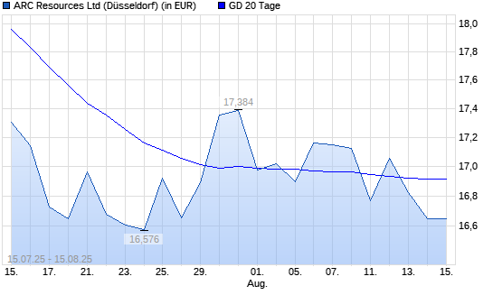 ARC Resources-Aktie unter 20-Tage-Linie