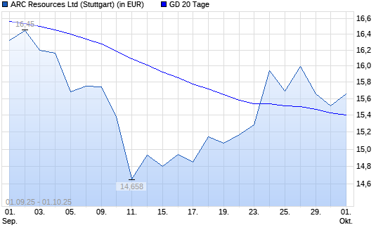 ARC Resources-Aktie unter 20-Tage-Linie