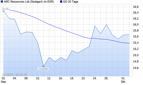 ARC Resources-Aktie über 20-Tage-Linie