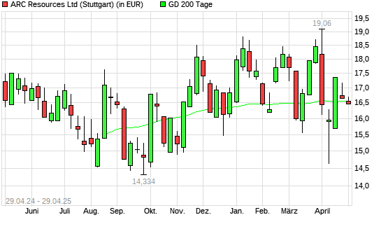 ARC Resources-Aktie unter 200-Tage-Linie