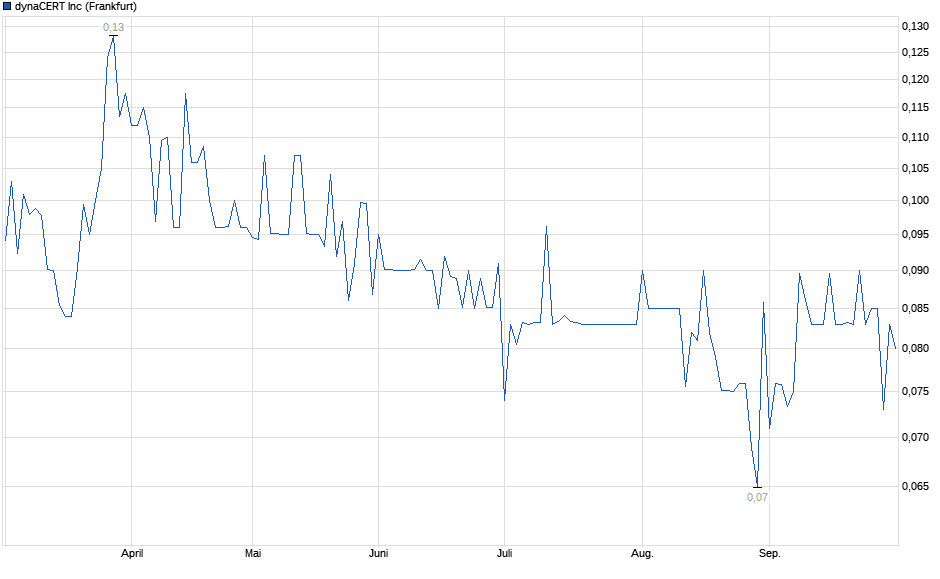 Chart
