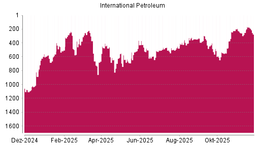 BOTSI®-Advisor Abstufung International Petroleum von Rang 689 auf Rang 705