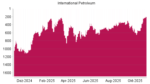 BOTSI®-Advisor Hochstufung International Petroleum von Rang 240 auf ...