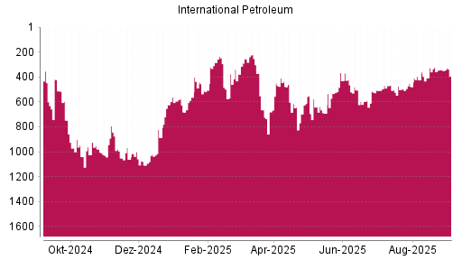 BOTSI®-Advisor Hochstufung International Petroleum von Rang 507 auf ...