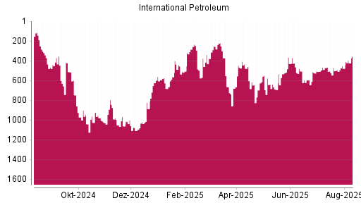 BOTSI®-Advisor Hochstufung International Petroleum von Rang 478 auf ...