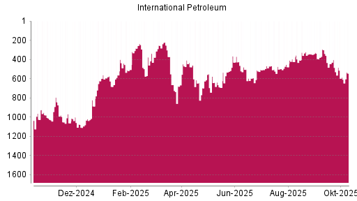 BOTSI®-Advisor Hochstufung International Petroleum von Rang 587 auf ...