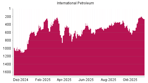 BOTSI®-Advisor Abstufung International Petroleum von Rang 201 auf ...