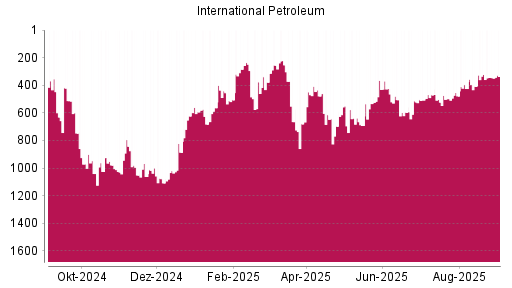 BOTSI®-Advisor Hochstufung International Petroleum von Rang 596 auf ...