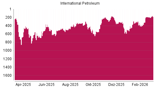 BOTSI®-Advisor Abstufung International Petroleum von Rang 189 auf ...