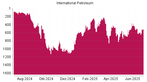 BOTSI®-Advisor Hochstufung International Petroleum von Rang 596 auf ...