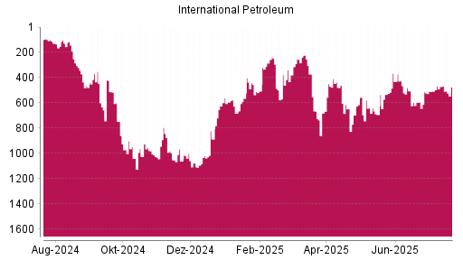 BOTSI®-Advisor Hochstufung International Petroleum von Rang 760 auf Rang 744