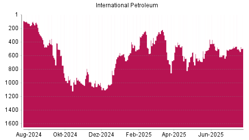 BOTSI®-Advisor Abstufung International Petroleum von Rang 748 auf Rang 760
