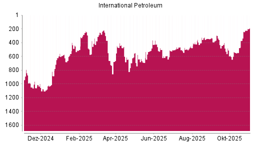 BOTSI®-Advisor Hochstufung International Petroleum von Rang 240 auf ...