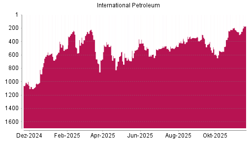 BOTSI®-Advisor Hochstufung International Petroleum von Rang 252 auf ...