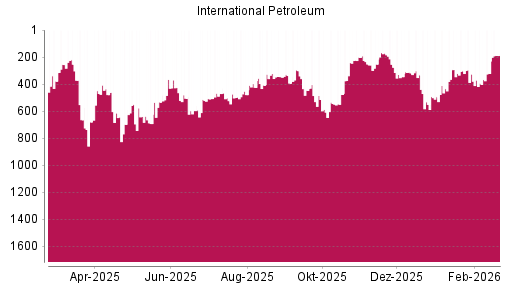 BOTSI®-Advisor Hochstufung International Petroleum von Rang 345 auf ...