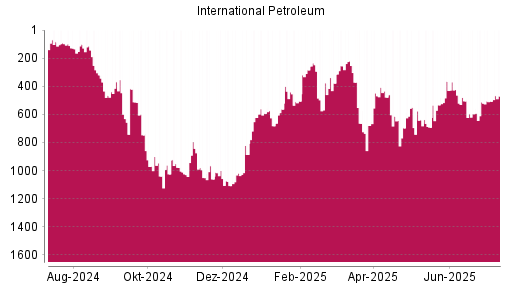 BOTSI®-Advisor Abstufung International Petroleum von Rang 978 auf ...