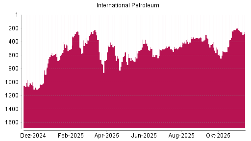 BOTSI®-Advisor Hochstufung International Petroleum von Rang 596 auf ...