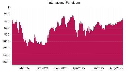 BOTSI®-Advisor Hochstufung International Petroleum von Rang 408 auf ...