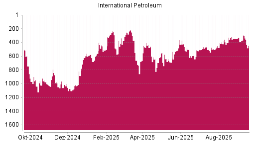 BOTSI®-Advisor Abstufung International Petroleum von Rang 301 auf ...