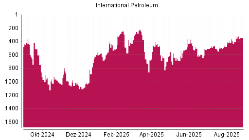 BOTSI®-Advisor Hochstufung International Petroleum von Rang 1019 auf ...