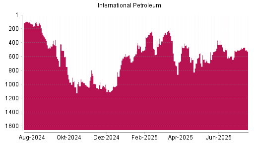BOTSI®-Advisor Abstufung International Petroleum von Rang 469 auf ...