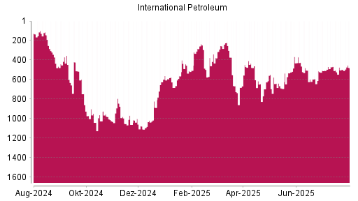 BOTSI®-Advisor Abstufung International Petroleum von Rang 689 auf Rang 705
