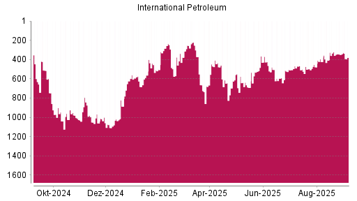 BOTSI®-Advisor Hochstufung International Petroleum von Rang 513 auf ...