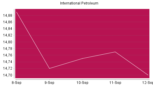 BOTSI®-Advisor Abstufung International Petroleum von Rang 424 auf ...