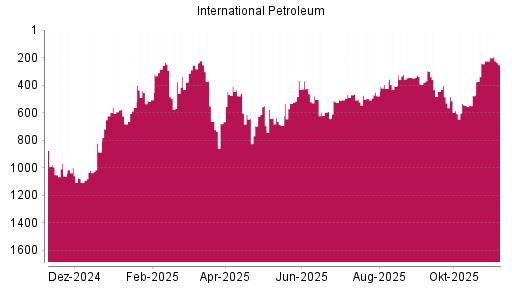 BOTSI®-Advisor Abstufung International Petroleum von Rang 505 auf ...