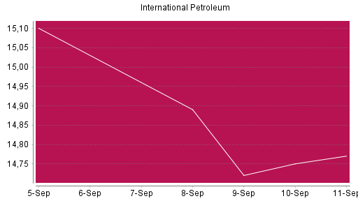 BOTSI®-Advisor Abstufung International Petroleum von Rang 424 auf ...